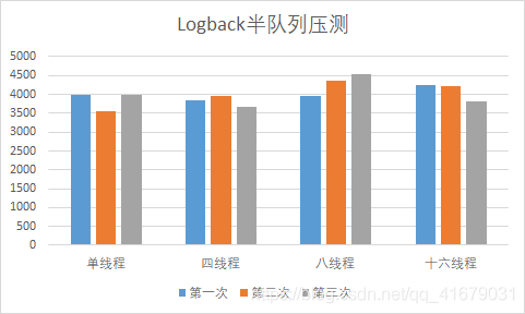 Logback和Log4j2日志框架性能对比与调优方式的示例分析