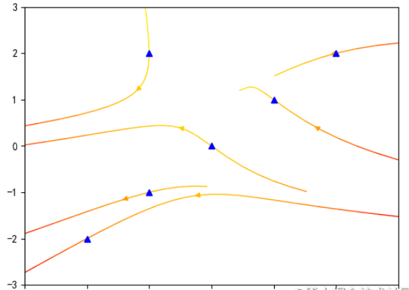 Python matplotlib怎么绘制各种流线图