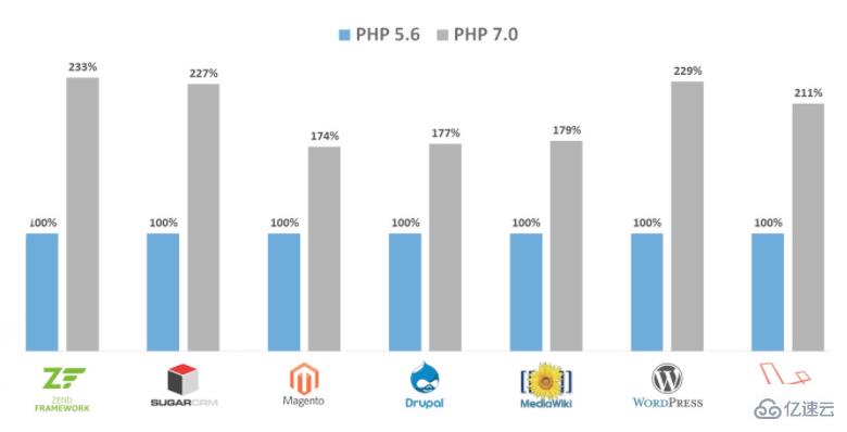 PHP7性能优化如何提升