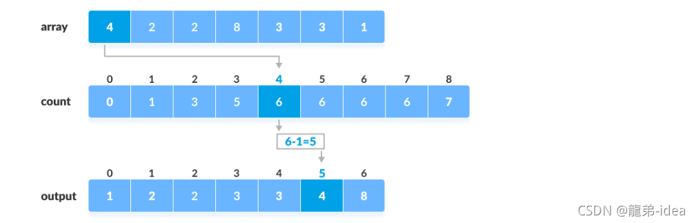 Java排序算法之计数排序如何实现
