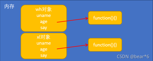 JavaScript构造函数与原型之间的联系是什么