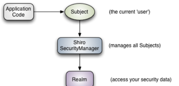 shiro拦截认证的过程是什么
