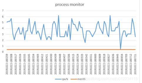 python是怎样实现监控指定进程的cpu和内存使用率