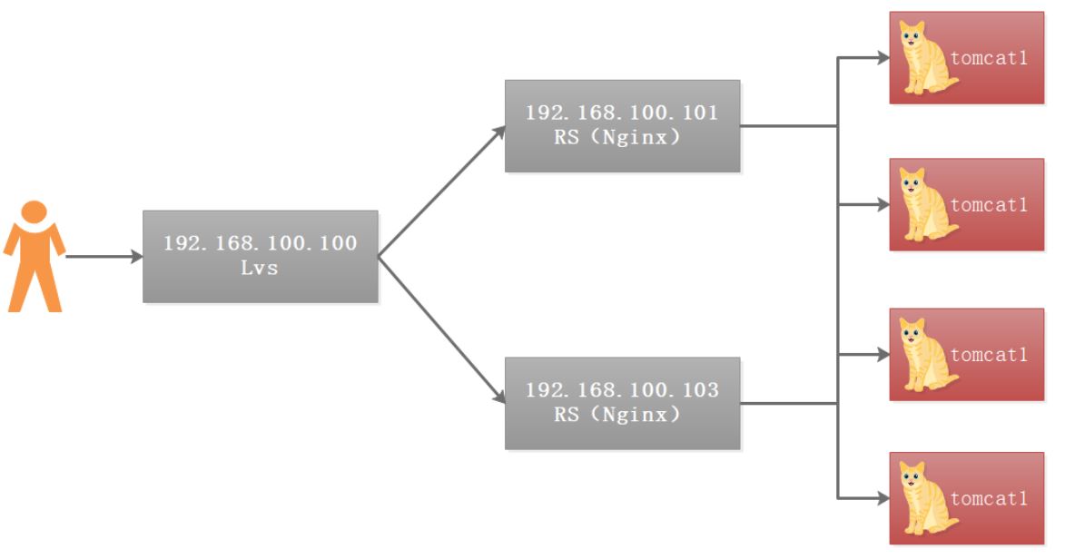 如何使用Lvs+Nginx集群搭建高并发架构