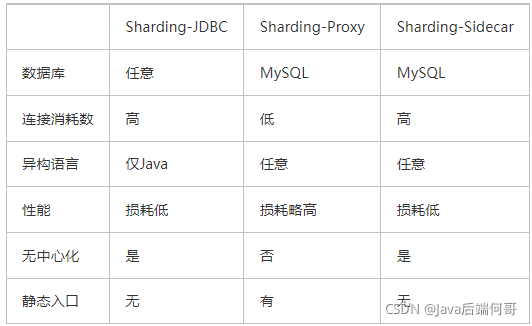 Sharding-JDBC自动实现MySQL读写分离的示例代码怎么编写