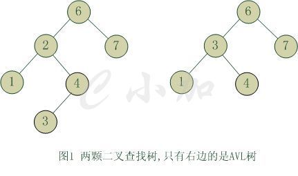 C语言平衡二叉树的示例分析