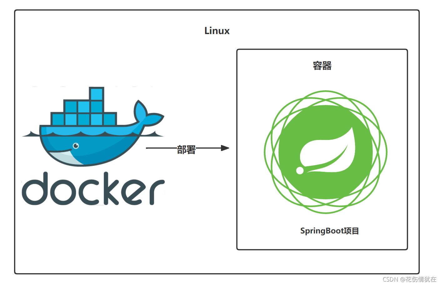 Docker如何部署SpringBoot应用