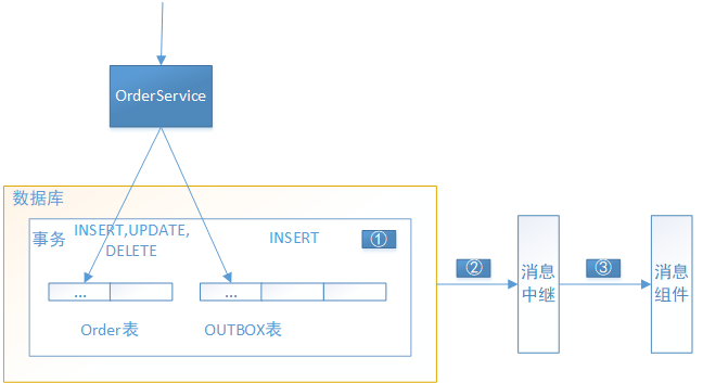 java开发微服务架构怎么设计消息队列