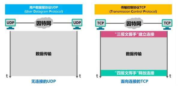计算机网络TCP与UDP两者区别及原理是什么