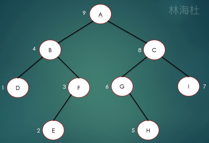 Java二叉树的遍历方式有哪些