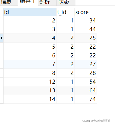 MySQL中分类排名和分组TOP N的示例分析