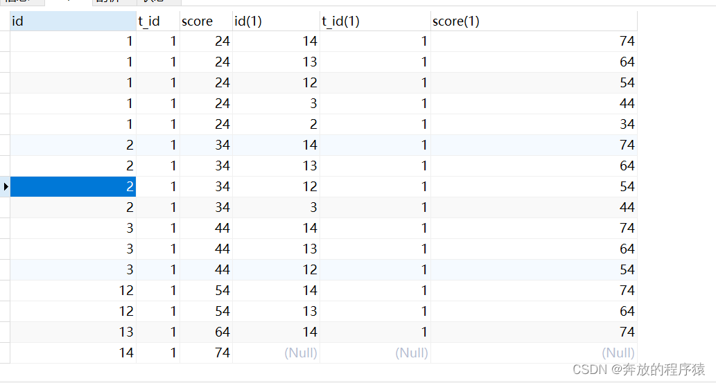 MySQL中分类排名和分组TOP N的示例分析