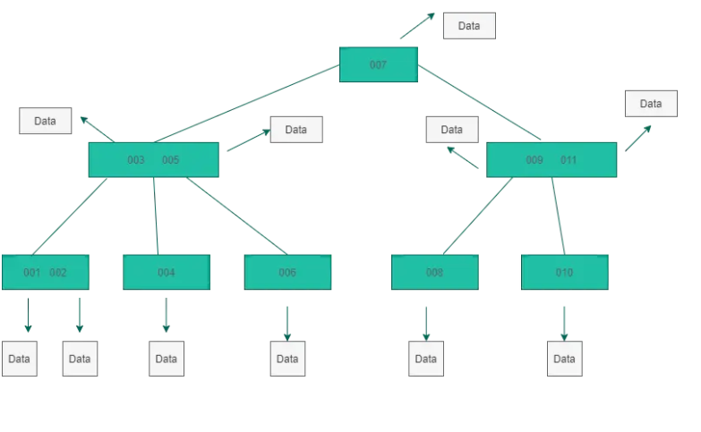 MySQL索引底层数据结构怎么理解