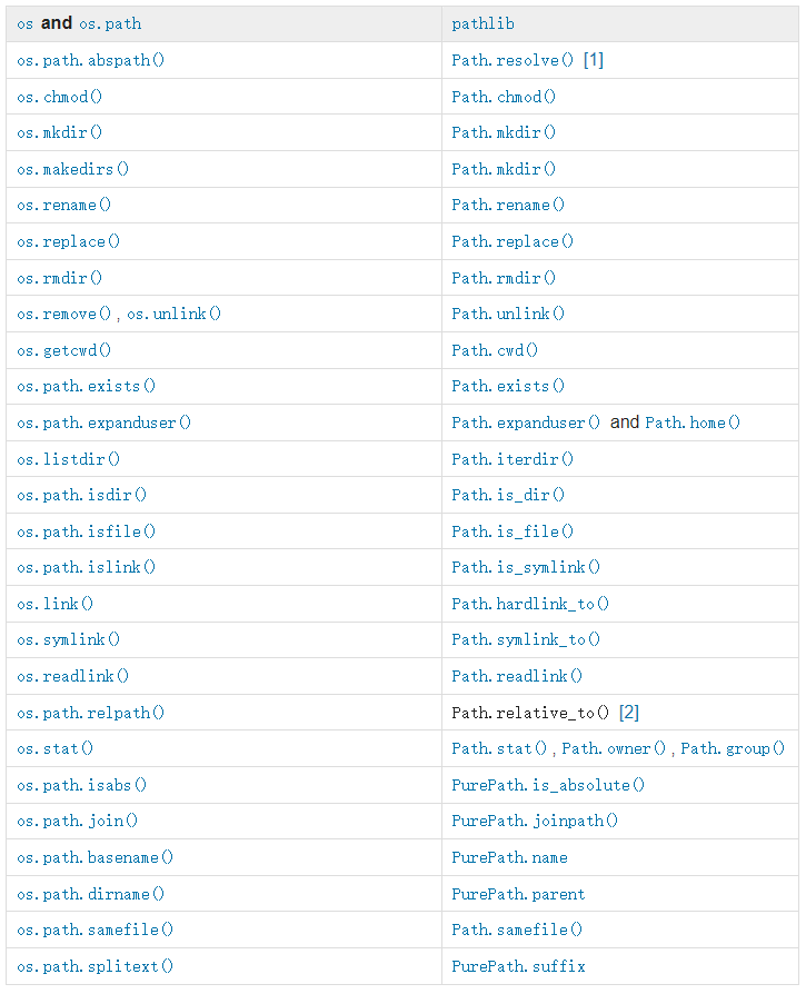 怎么使用Python标准库pathlib