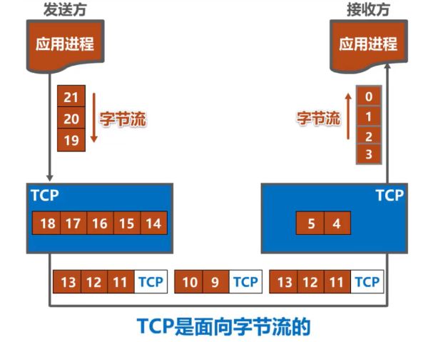 计算机网络TCP与UDP两者区别及原理是什么