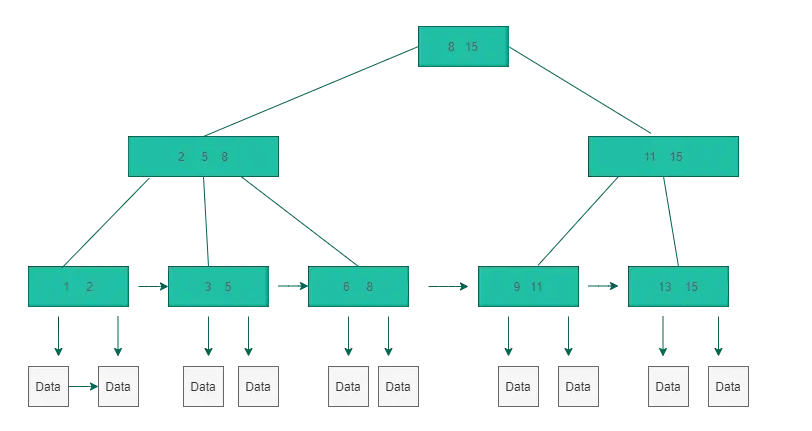 MySQL索引底层数据结构怎么理解