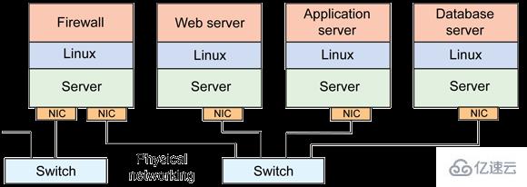 Linux中的虚拟网络是什么