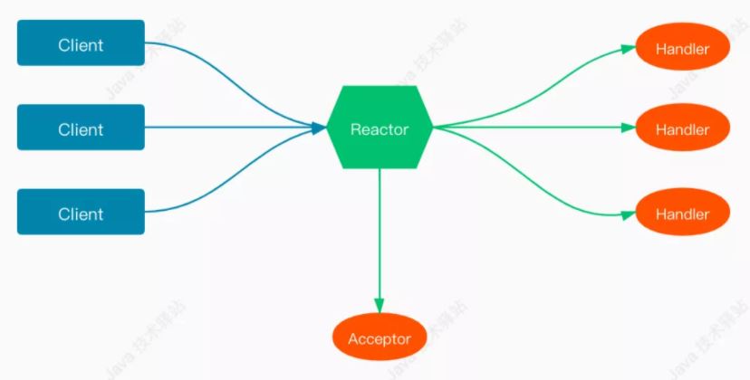 Java IO中Reactor网络模型的概念是什么