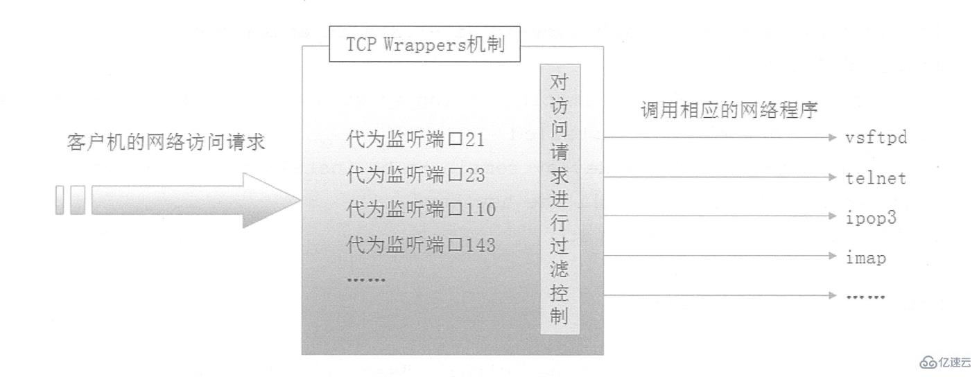 TCP Wrappers访问控制如何配置