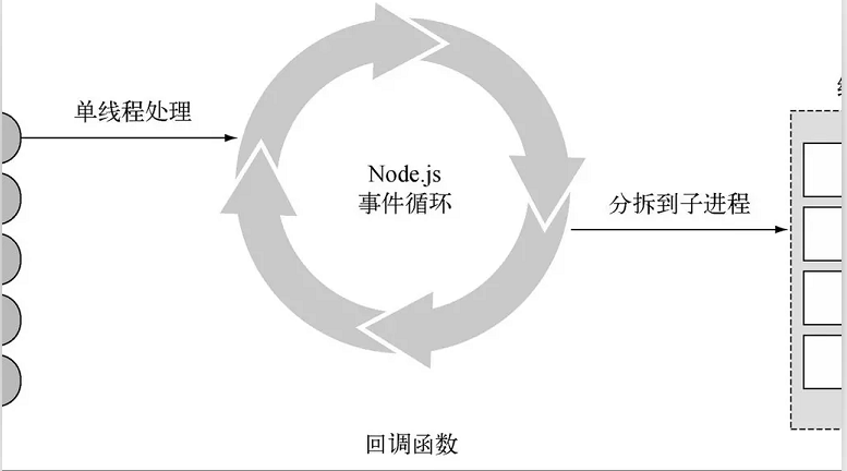NodeJS事件循环实例分析