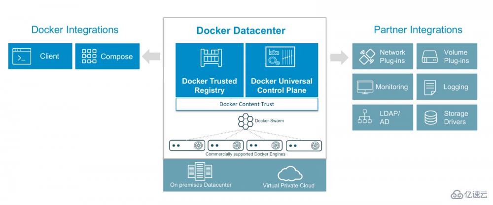 怎么快速部署Docker数据中心