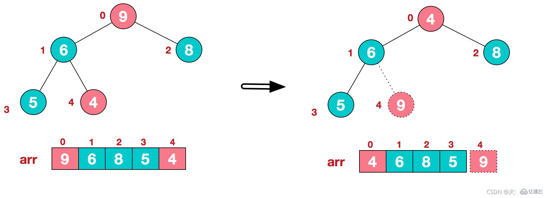 Java数据结构与算法的示例分析