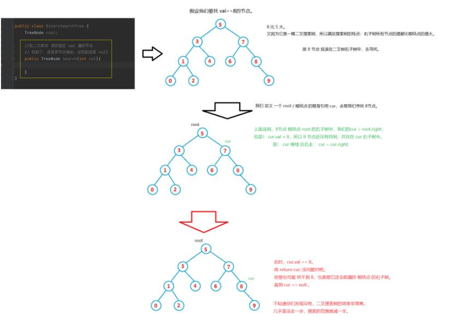 java二叉搜索树使用实例分析