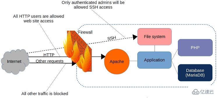 如何使用iptables和firewalld来管理防火墙