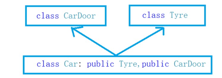 C++数据结构继承的概念与菱形继承及虚拟继承和组合分析
