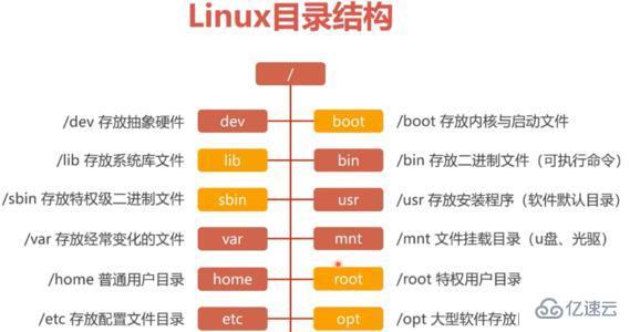 Linux目录结构有哪些
