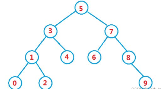 java二叉搜索树使用实例分析