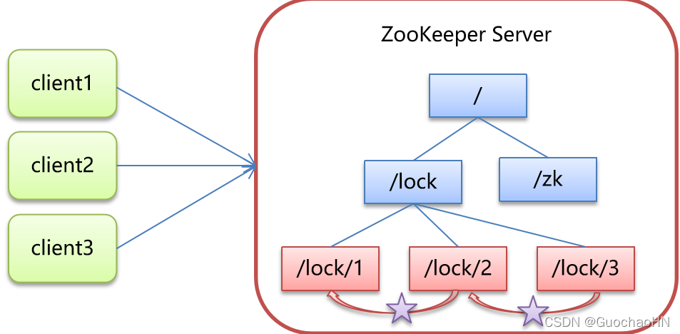Java如何实现ZooKeeper分布式锁