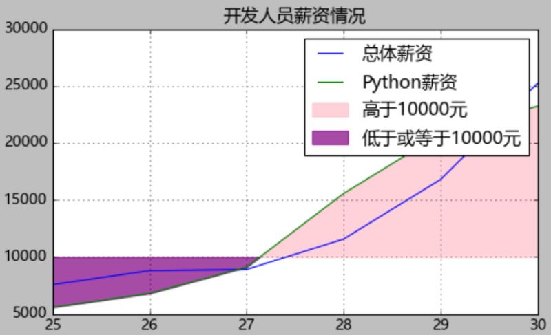 怎么用Python matplotlib实现折线图