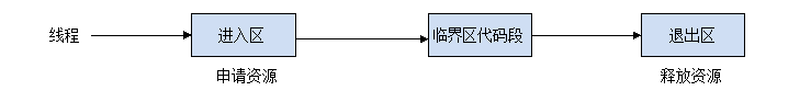 Java多线程中线程安全问题的示例分析