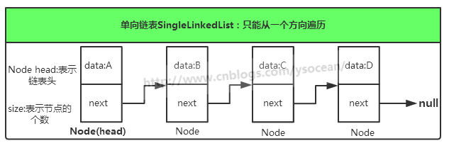Java数据结构和算法之链表的示例分析