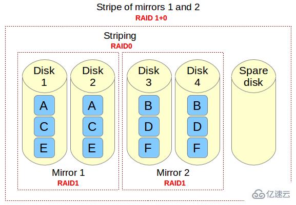 如何在Linux上构建RAID10阵列