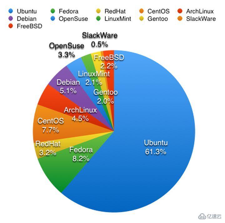 Linux虚拟机怎么安装ubuntu
