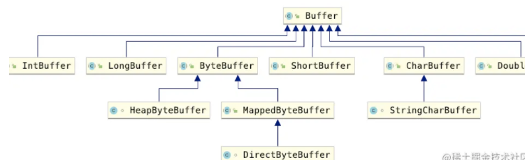 Java NIO中Buffer缓冲区有什么用