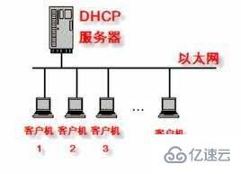 linux系统怎么搭建dhcp服务器