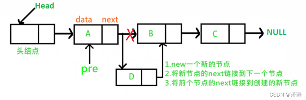 C++中单向链表类模板和iterator迭代器类的示例分析