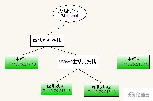 VMware中三种网络连接的区别是什么