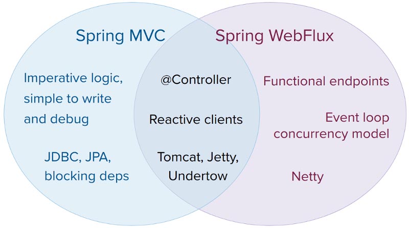 SpringBoot中webflux知识点有哪些