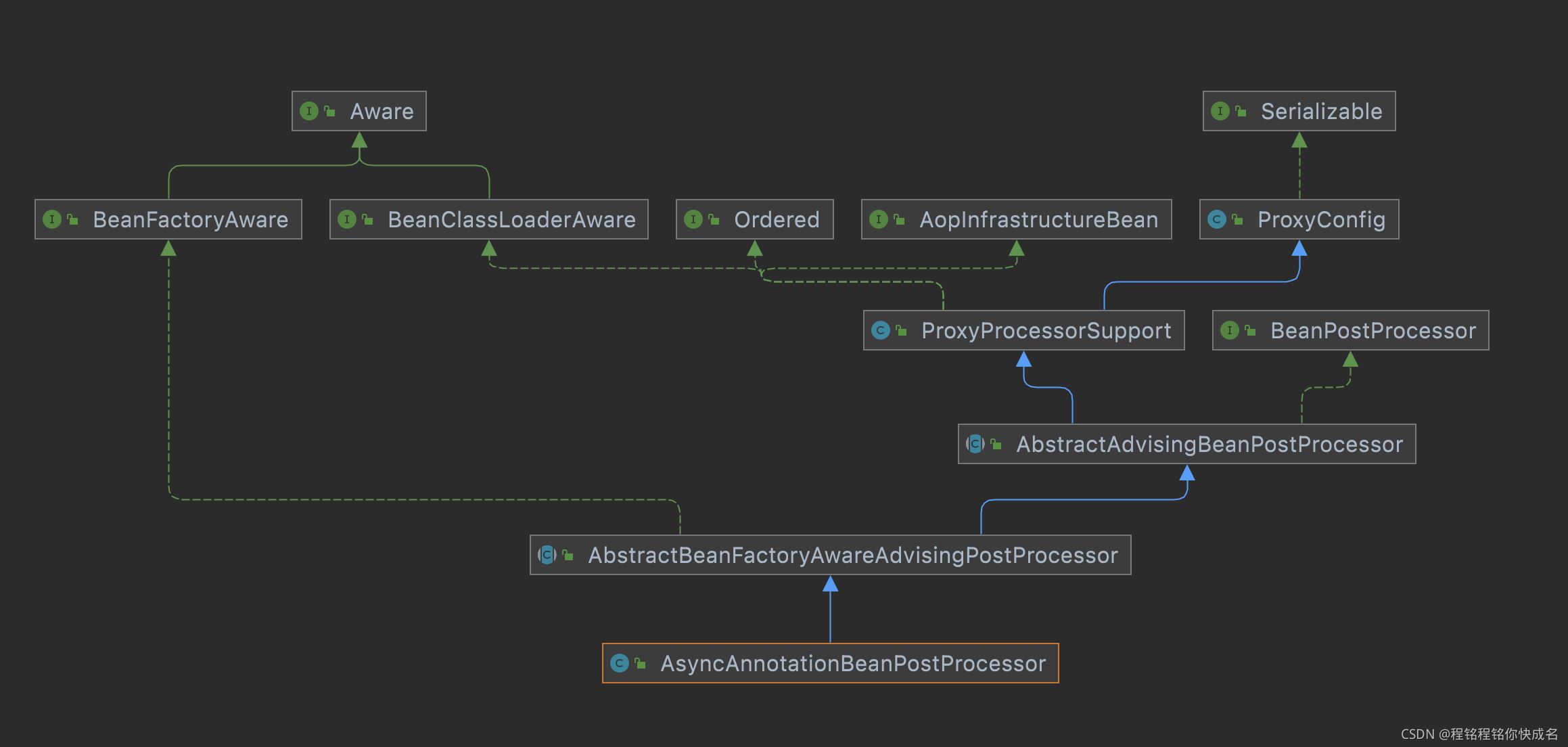 SpringBoot中@Async引起循环依赖的示例分析