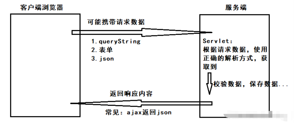 Java Servlet响应httpServletResponse过程是什么