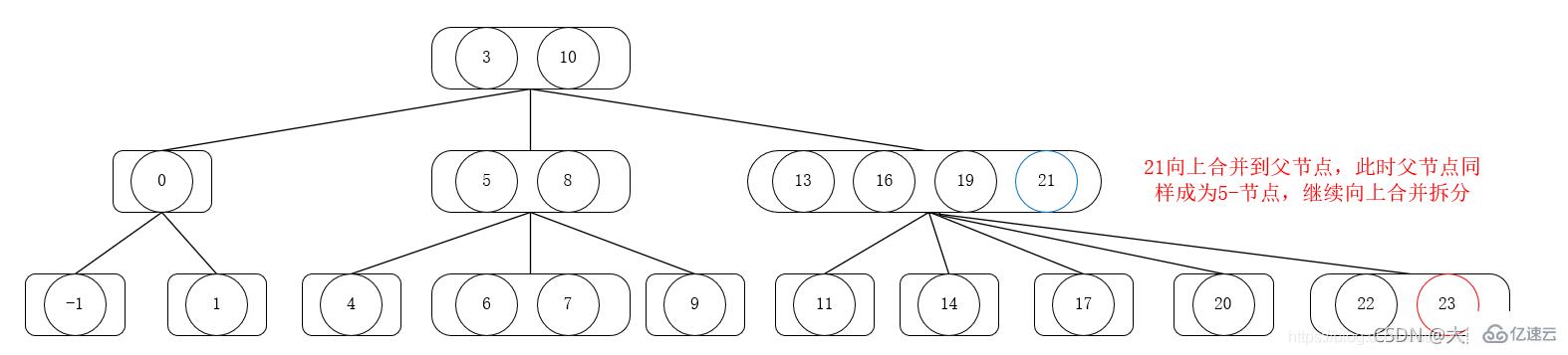 Java数据结构与算法的示例分析