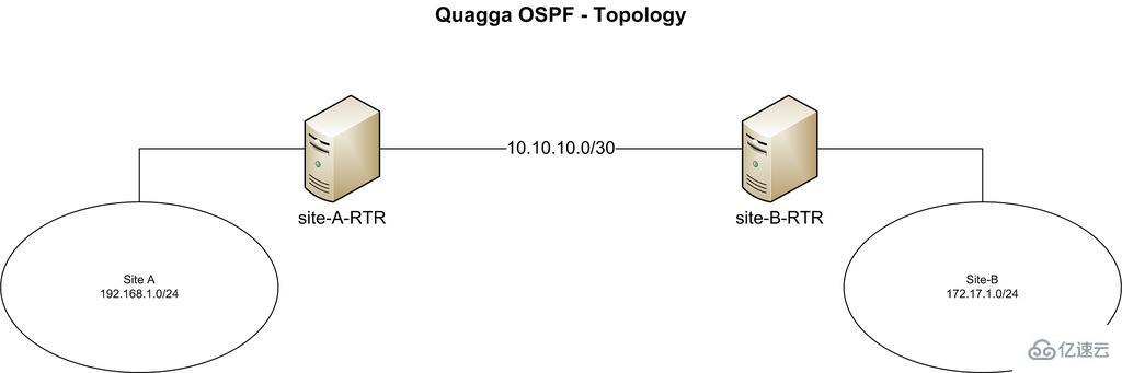 CentOS下怎么使用Quagga变成OSPF路由器