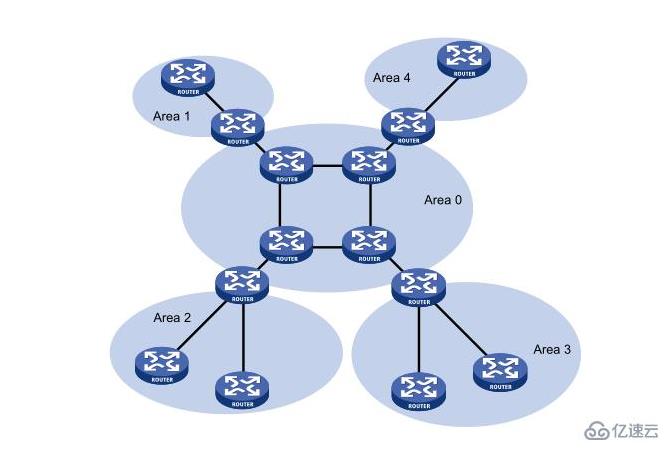 如何配置OSPF动态路由