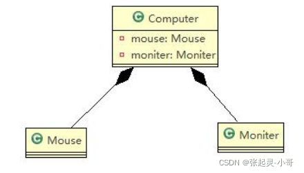Java设计模式UML之类图的示例分析