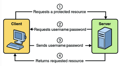 RestTemplate怎么通过HTTP Basic Auth认证