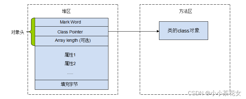 Java对象结构与对象锁的示例分析